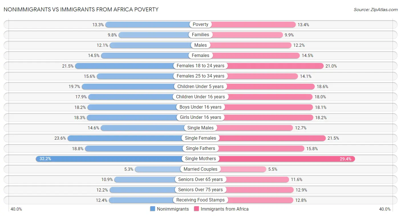 Nonimmigrants vs Immigrants from Africa Poverty