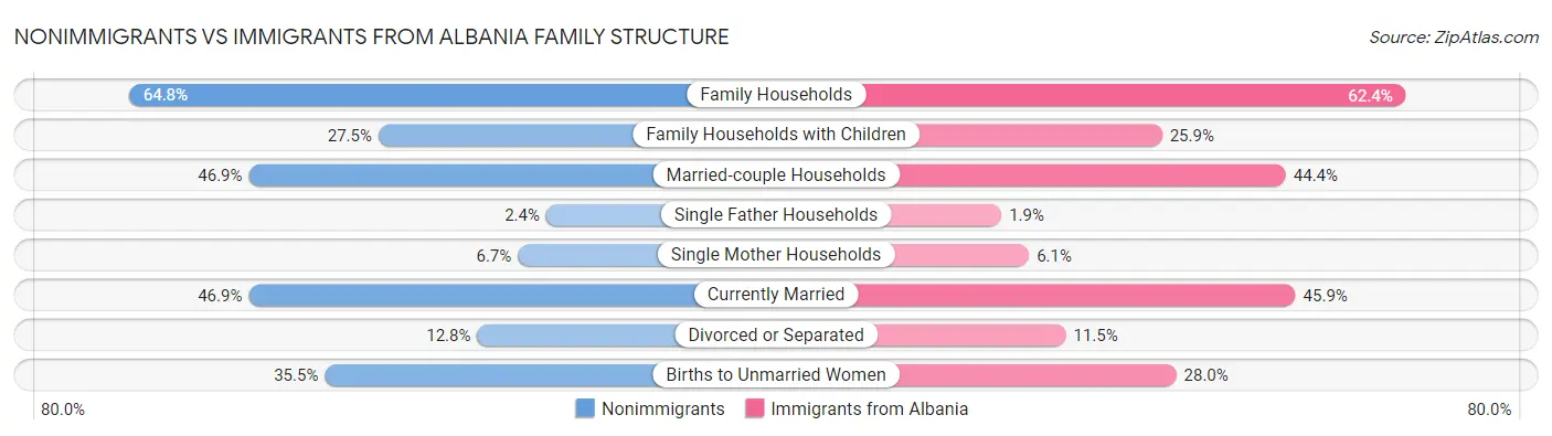 Nonimmigrants vs Immigrants from Albania Family Structure