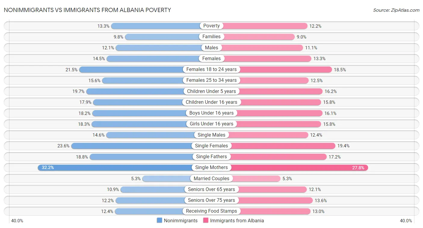 Nonimmigrants vs Immigrants from Albania Poverty