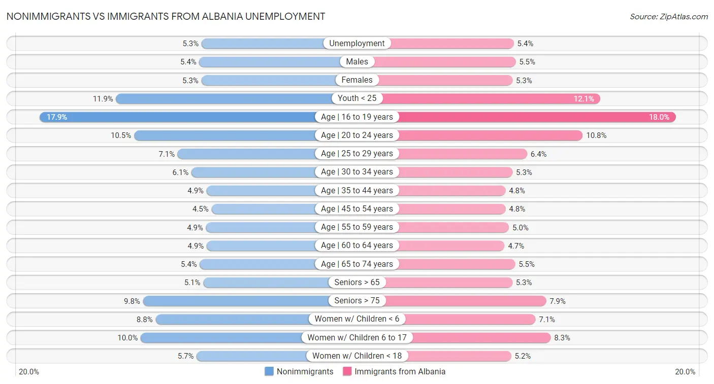 Nonimmigrants vs Immigrants from Albania Unemployment