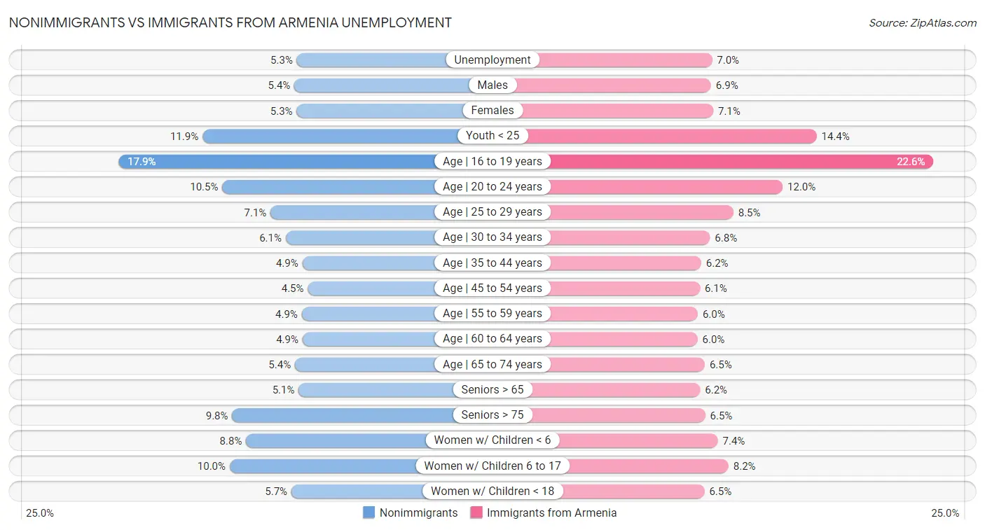 Nonimmigrants vs Immigrants from Armenia Unemployment