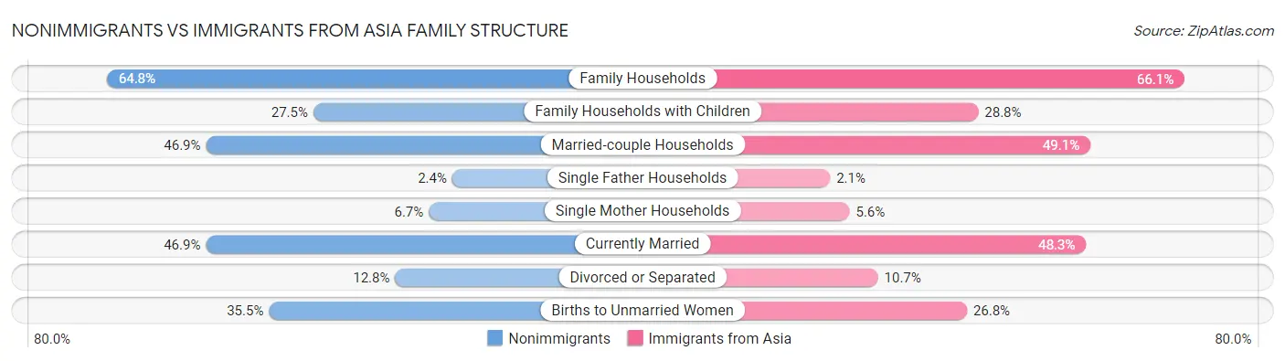 Nonimmigrants vs Immigrants from Asia Family Structure