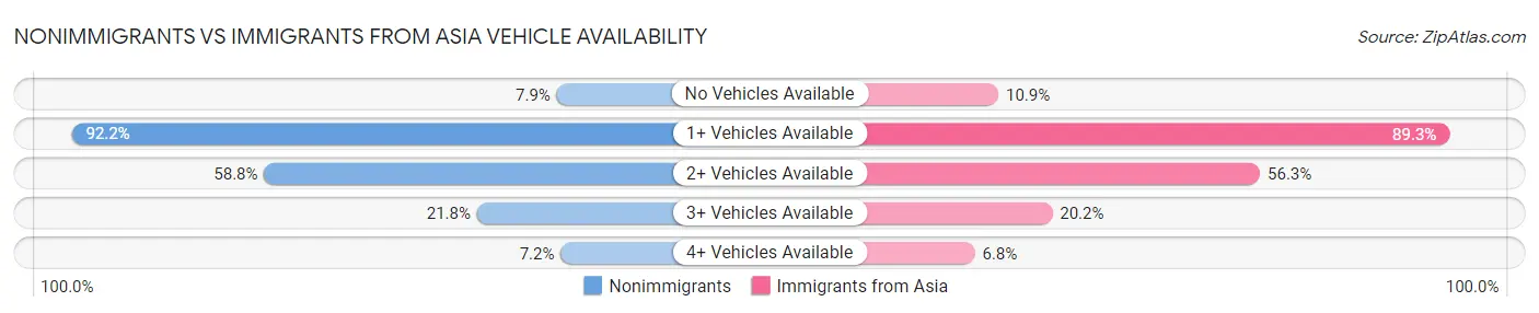 Nonimmigrants vs Immigrants from Asia Vehicle Availability