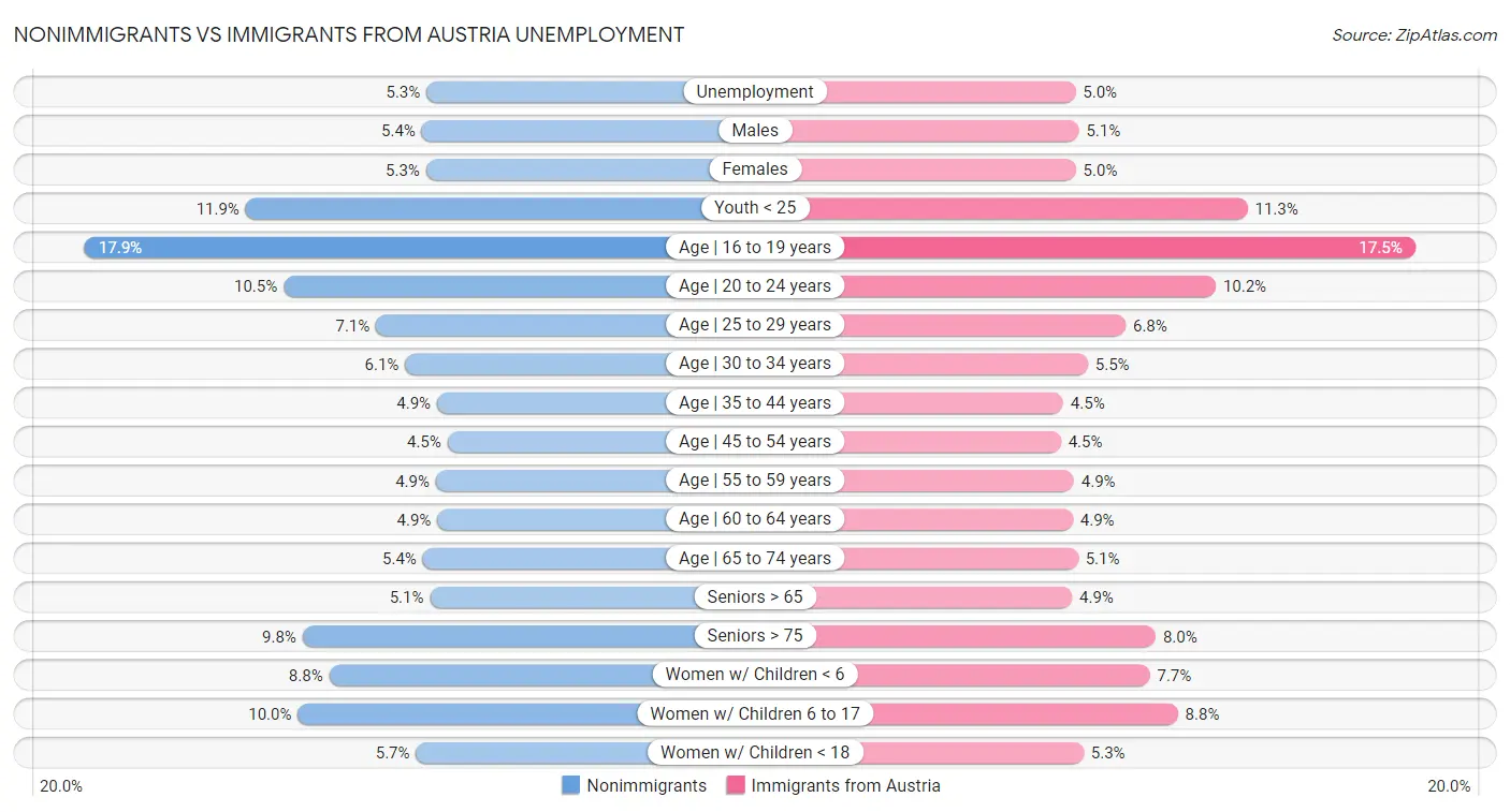 Nonimmigrants vs Immigrants from Austria Unemployment