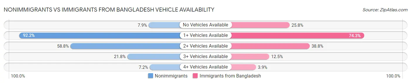 Nonimmigrants vs Immigrants from Bangladesh Vehicle Availability