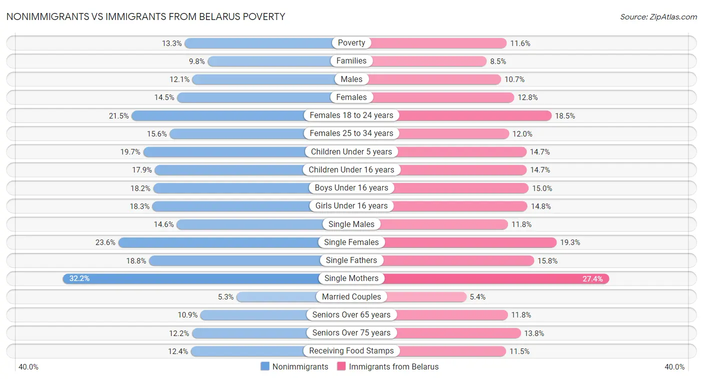 Nonimmigrants vs Immigrants from Belarus Poverty
