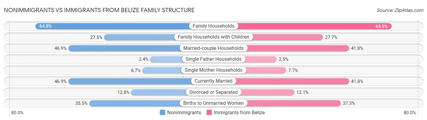 Nonimmigrants vs Immigrants from Belize Family Structure