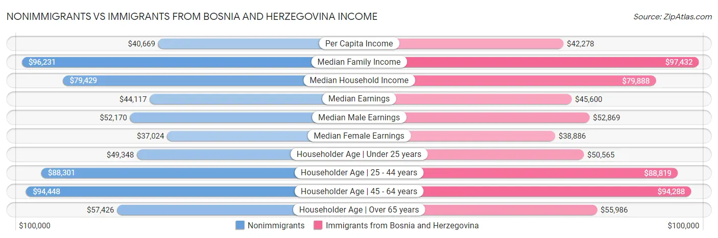 Nonimmigrants vs Immigrants from Bosnia and Herzegovina Income
