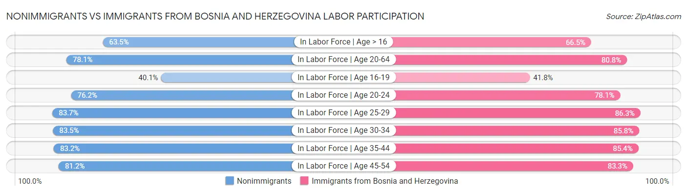 Nonimmigrants vs Immigrants from Bosnia and Herzegovina Labor Participation