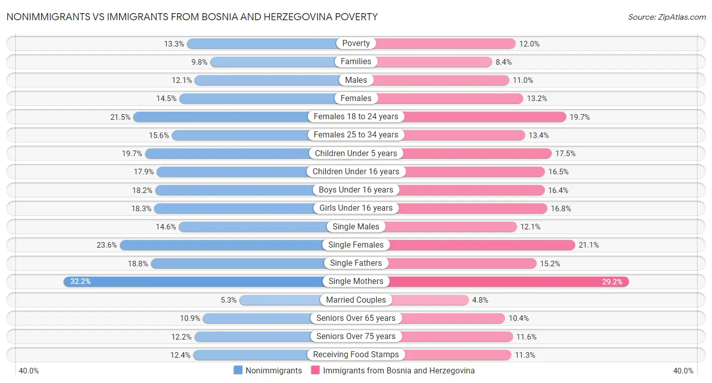 Nonimmigrants vs Immigrants from Bosnia and Herzegovina Poverty