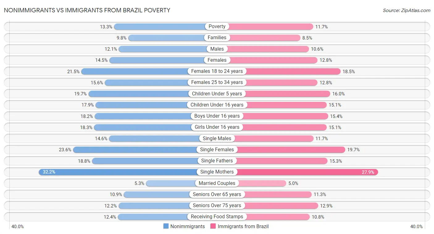 Nonimmigrants vs Immigrants from Brazil Poverty