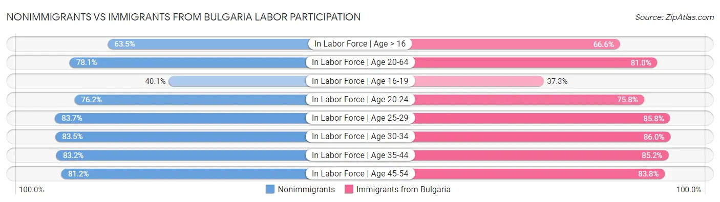 Nonimmigrants vs Immigrants from Bulgaria Labor Participation