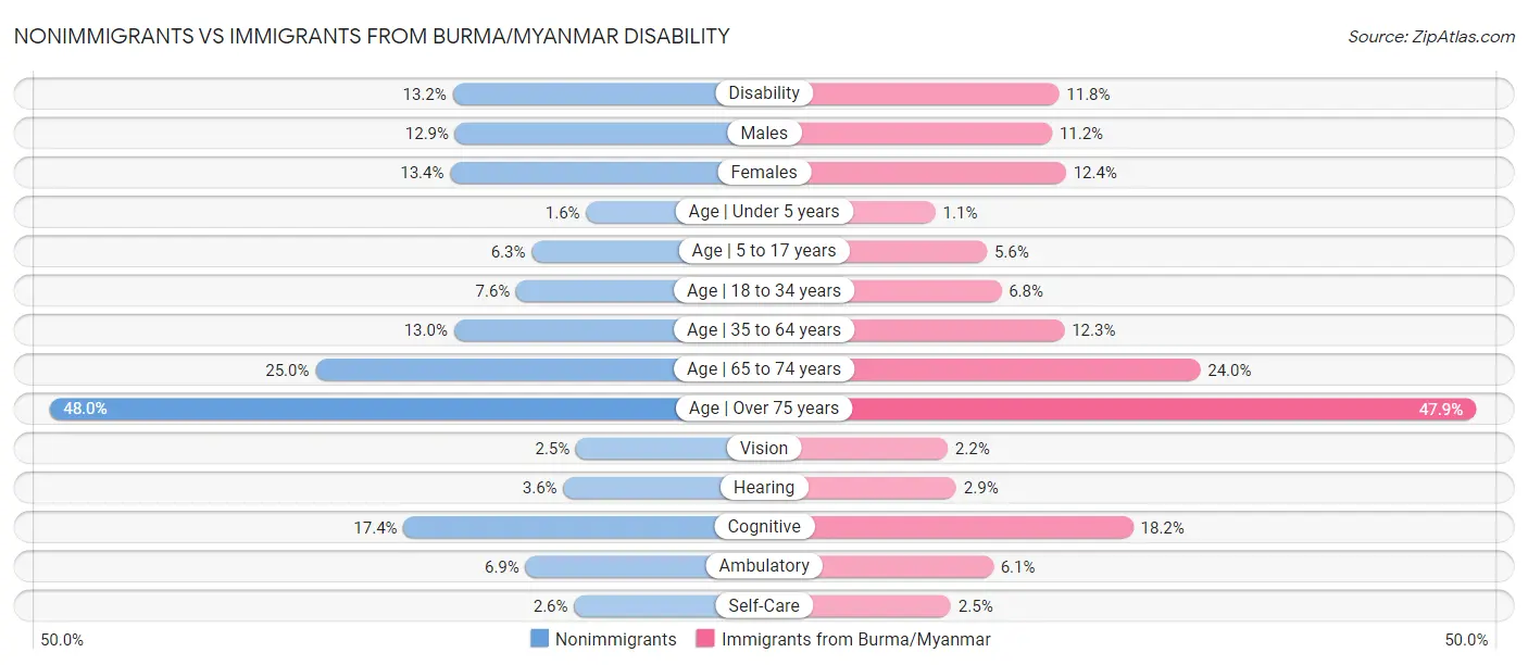 Nonimmigrants vs Immigrants from Burma/Myanmar Disability