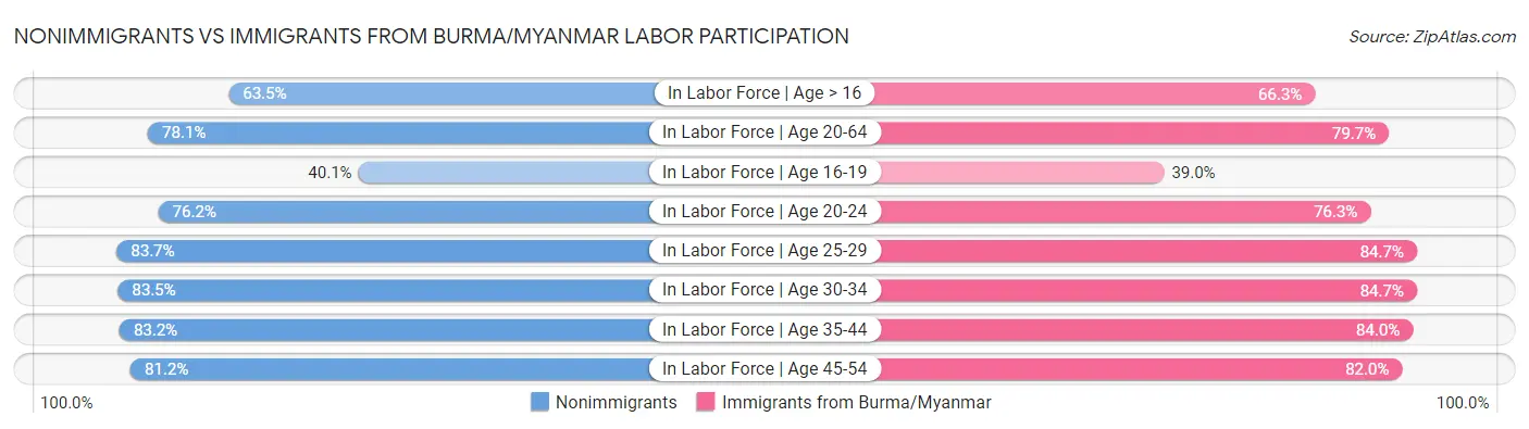 Nonimmigrants vs Immigrants from Burma/Myanmar Labor Participation