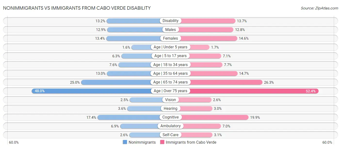 Nonimmigrants vs Immigrants from Cabo Verde Disability