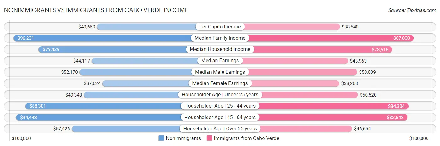 Nonimmigrants vs Immigrants from Cabo Verde Income