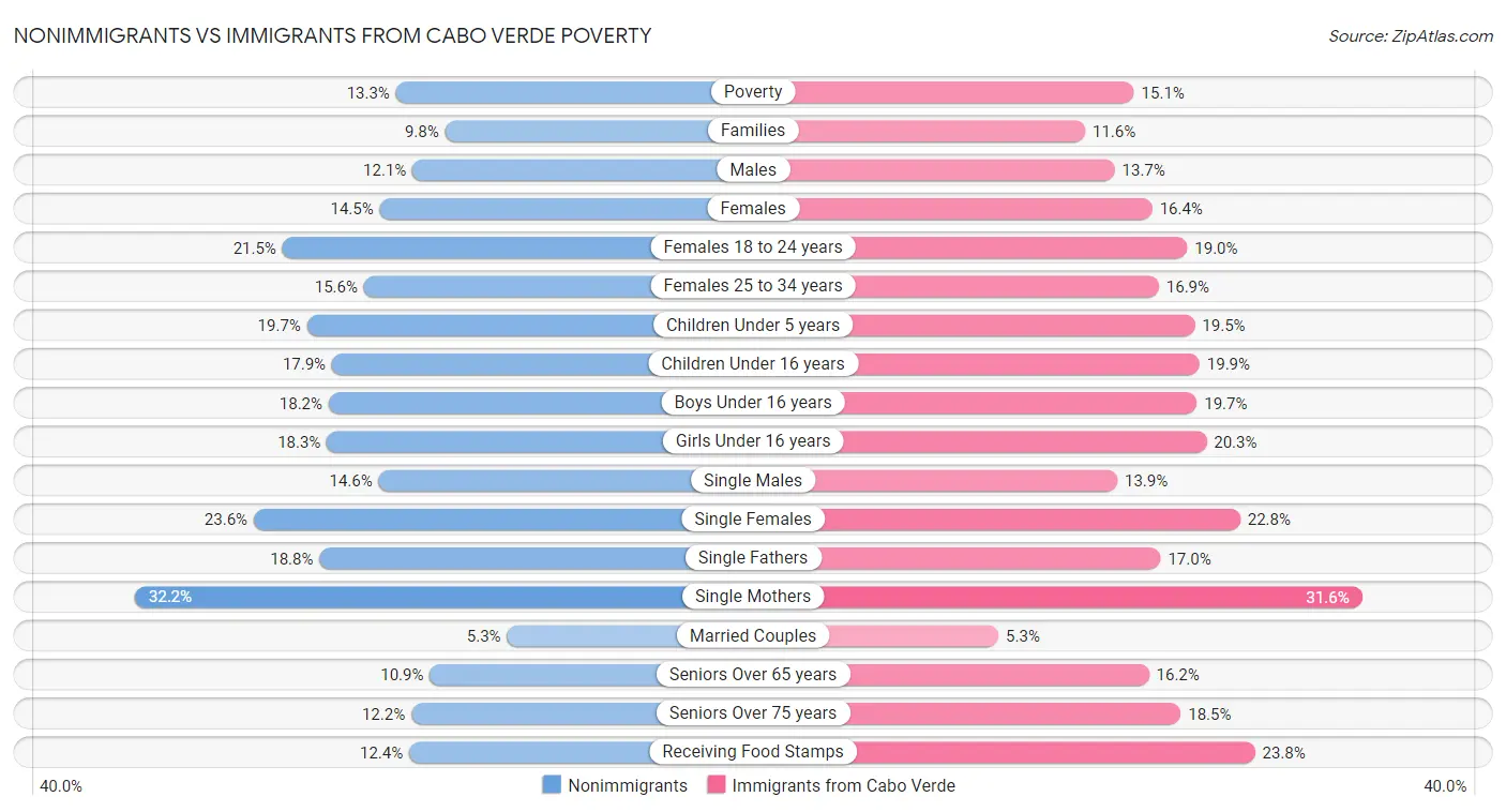Nonimmigrants vs Immigrants from Cabo Verde Poverty