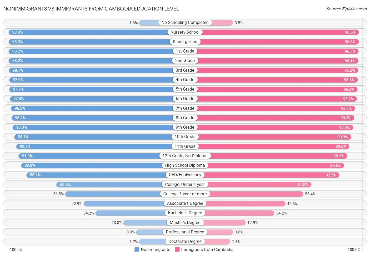 Nonimmigrants vs Immigrants from Cambodia Education Level