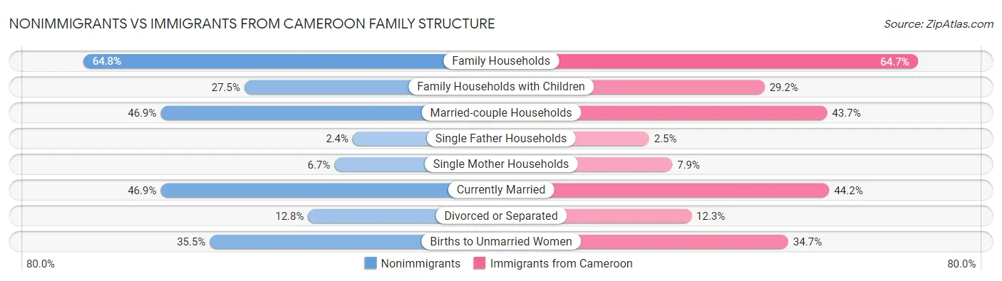 Nonimmigrants vs Immigrants from Cameroon Family Structure