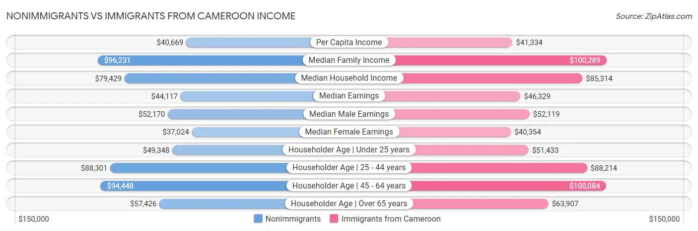 Nonimmigrants vs Immigrants from Cameroon Income