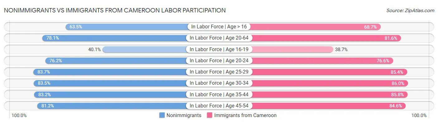 Nonimmigrants vs Immigrants from Cameroon Labor Participation