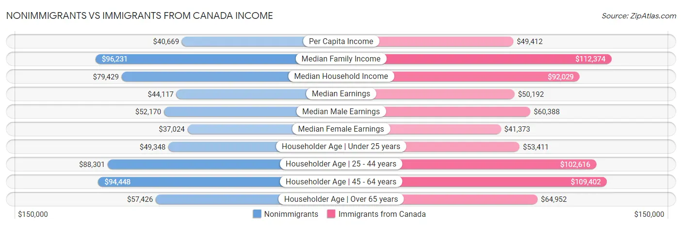 Nonimmigrants vs Immigrants from Canada Income