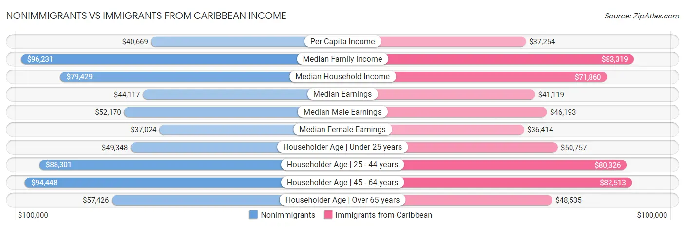 Nonimmigrants vs Immigrants from Caribbean Income