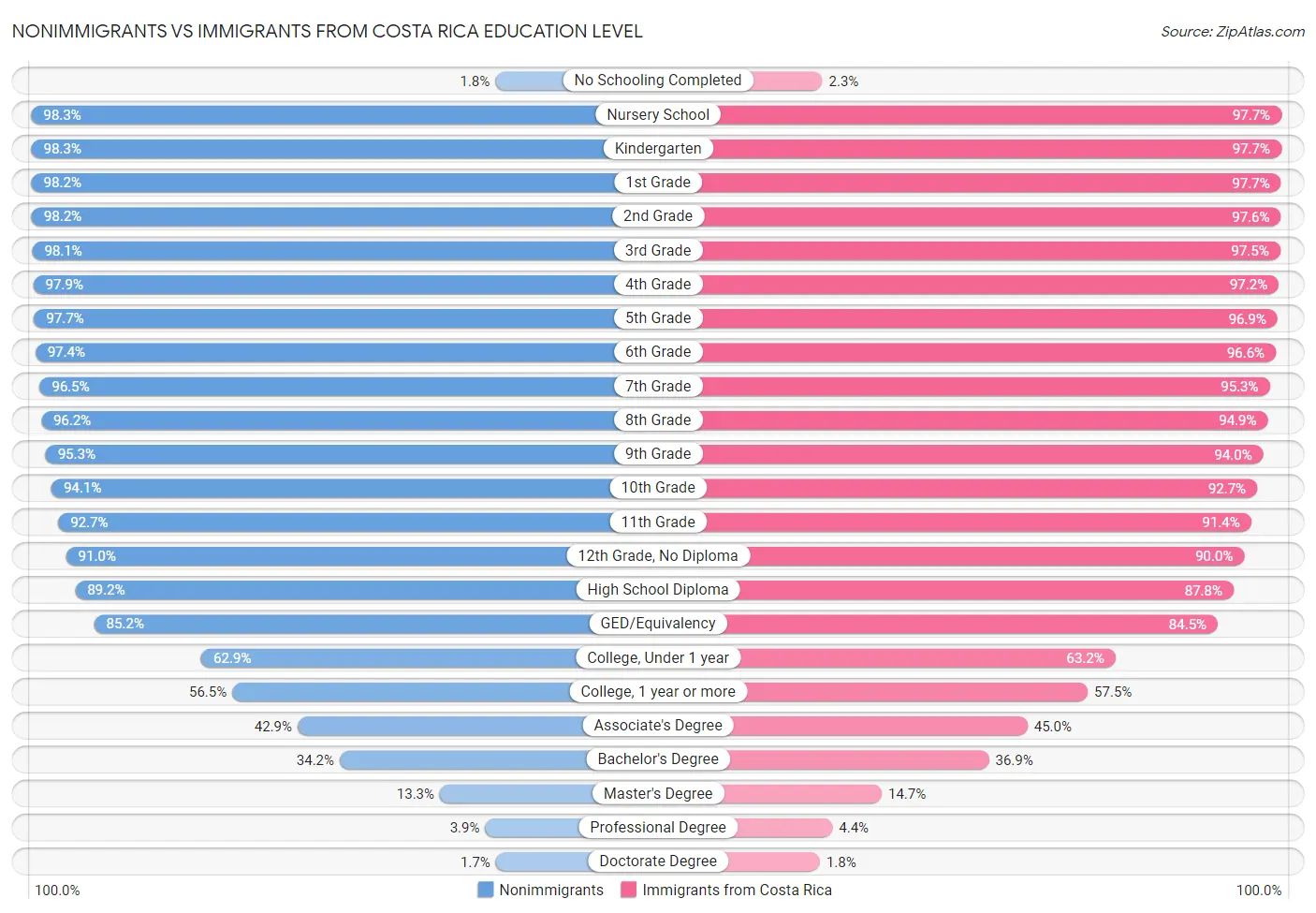 Nonimmigrants vs Immigrants from Costa Rica Education Level