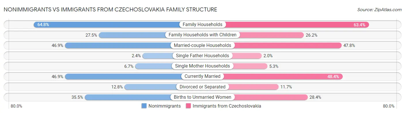 Nonimmigrants vs Immigrants from Czechoslovakia Family Structure