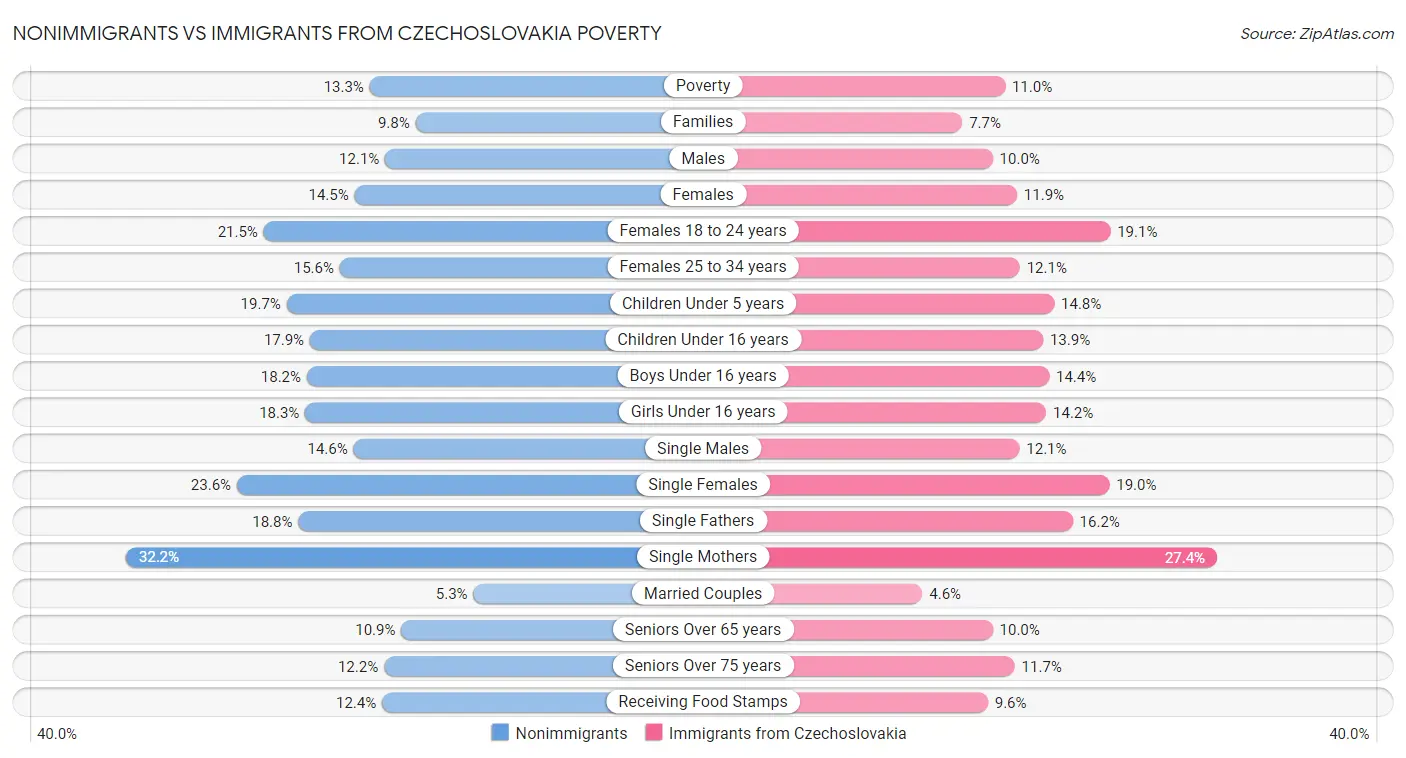 Nonimmigrants vs Immigrants from Czechoslovakia Poverty
