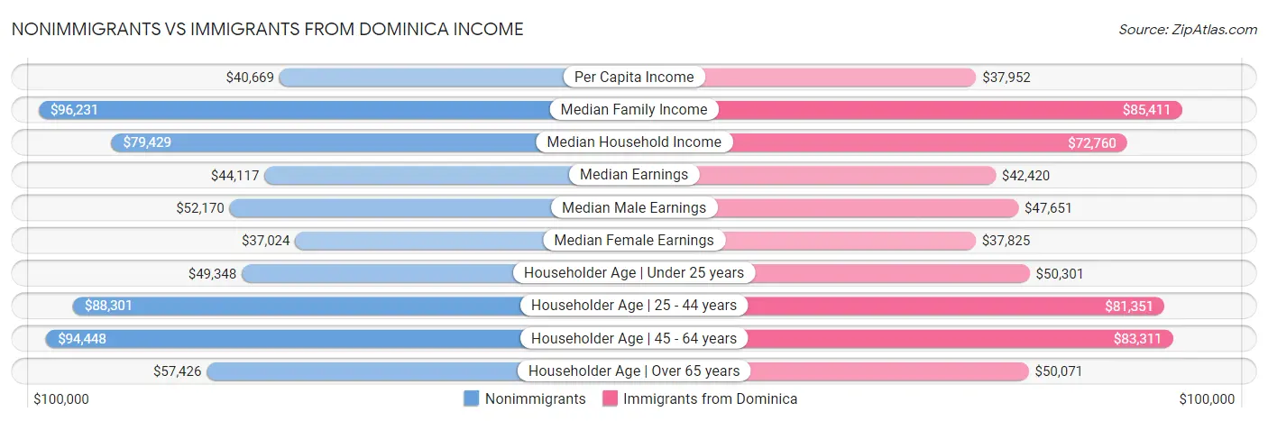 Nonimmigrants vs Immigrants from Dominica Income