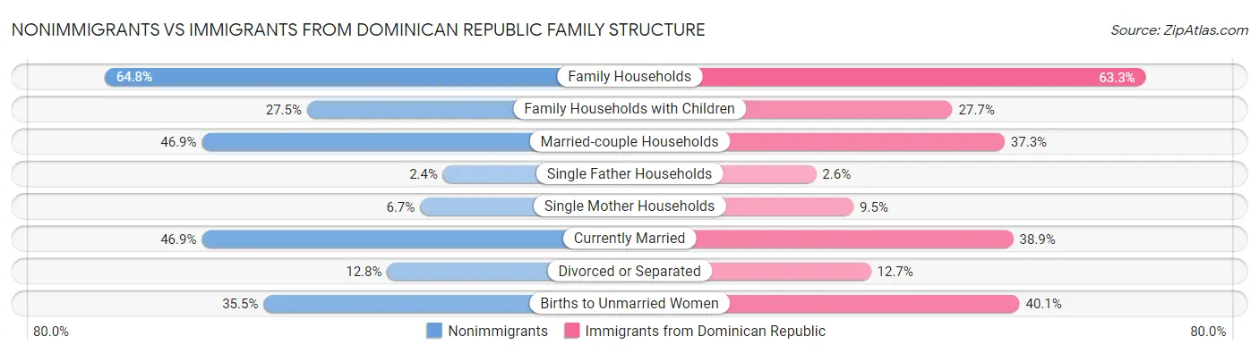 Nonimmigrants vs Immigrants from Dominican Republic Family Structure