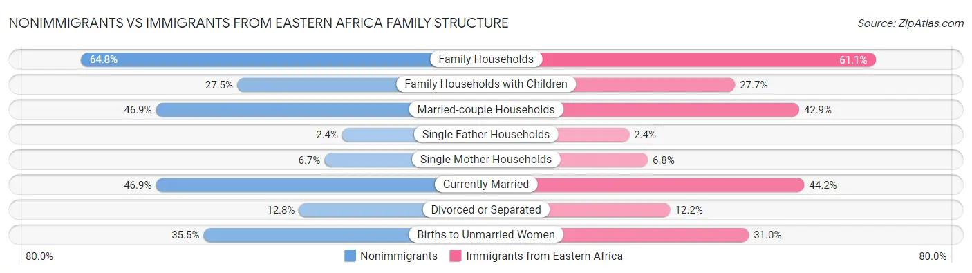 Nonimmigrants vs Immigrants from Eastern Africa Family Structure
