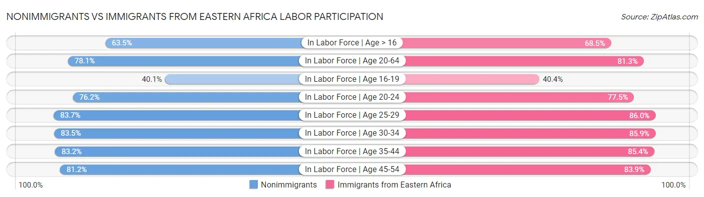 Nonimmigrants vs Immigrants from Eastern Africa Labor Participation