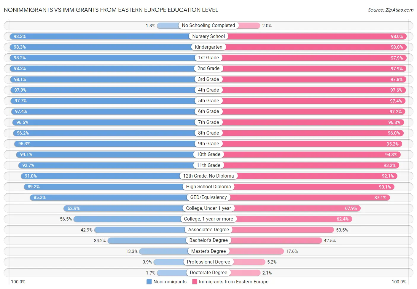 Nonimmigrants vs Immigrants from Eastern Europe Education Level