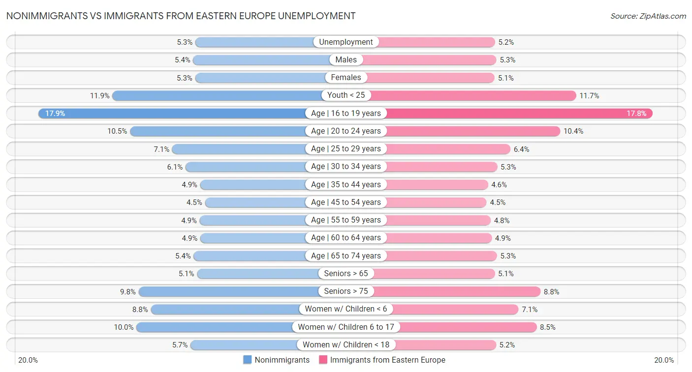 Nonimmigrants vs Immigrants from Eastern Europe Unemployment