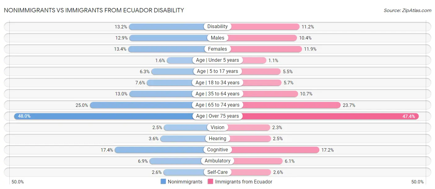 Nonimmigrants vs Immigrants from Ecuador Disability