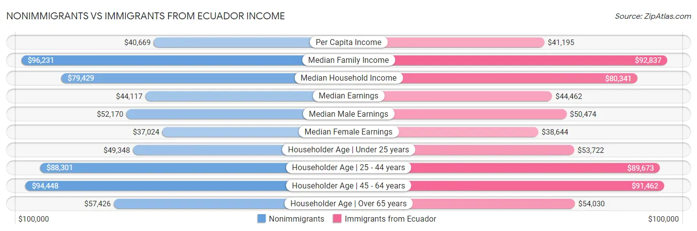 Nonimmigrants vs Immigrants from Ecuador Income