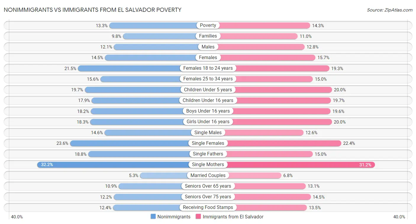 Nonimmigrants vs Immigrants from El Salvador Poverty