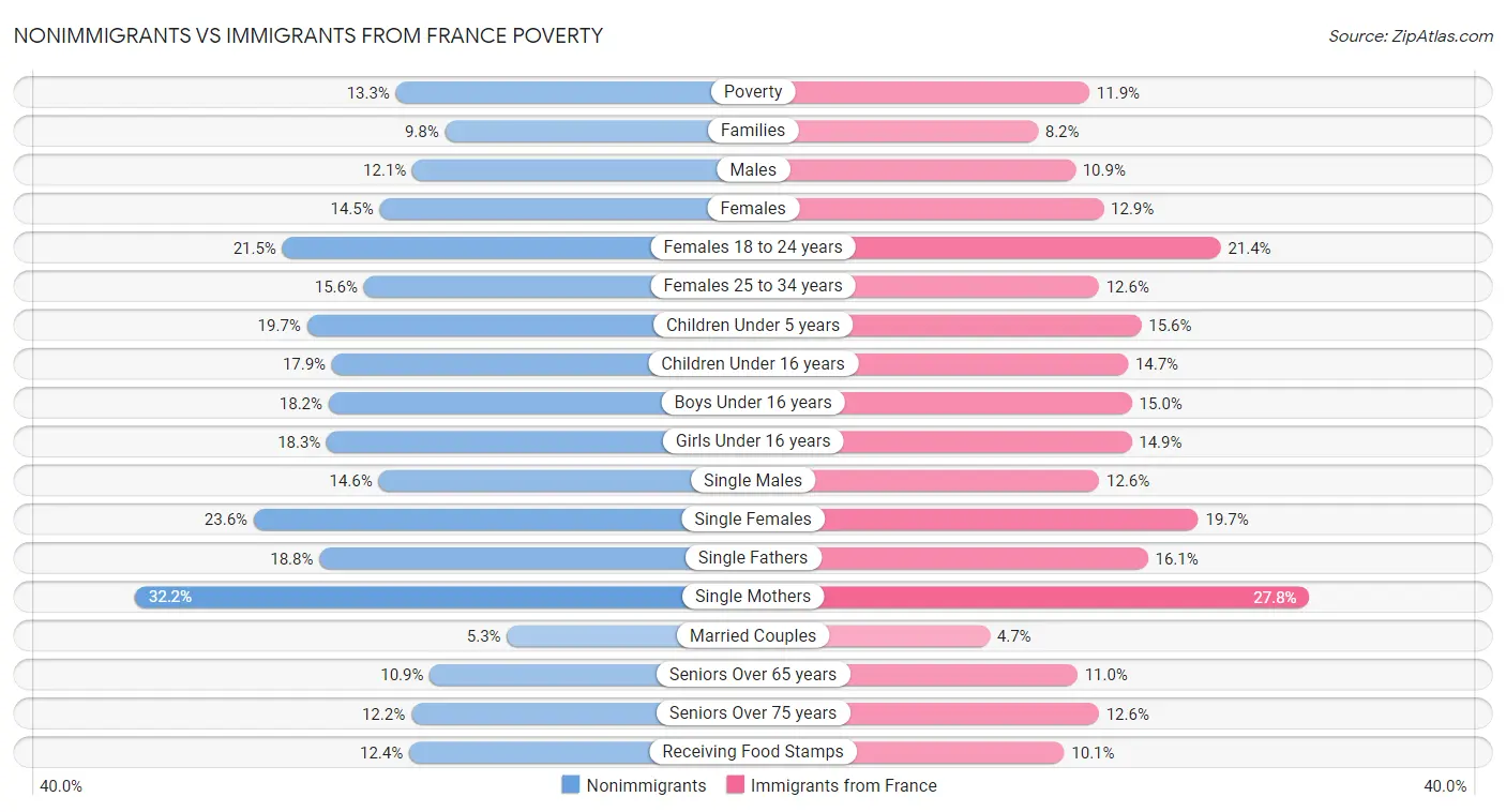 Nonimmigrants vs Immigrants from France Poverty