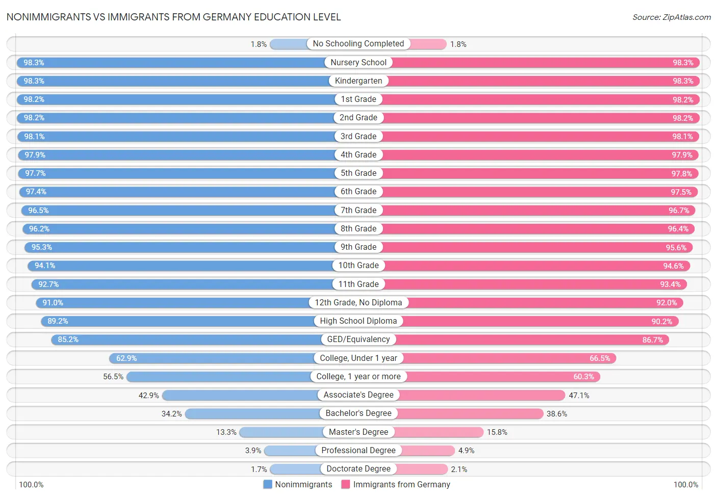 Nonimmigrants vs Immigrants from Germany Education Level