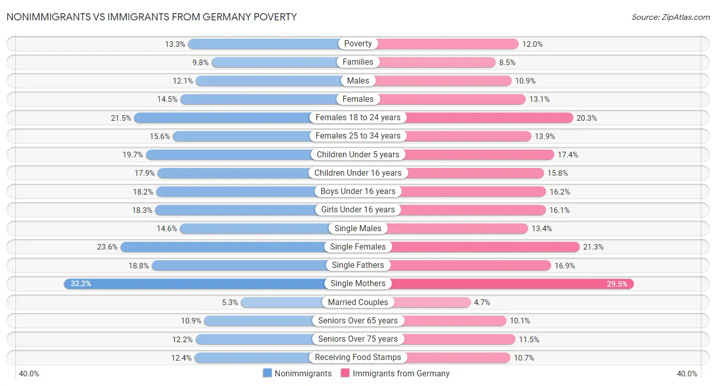 Nonimmigrants vs Immigrants from Germany Poverty