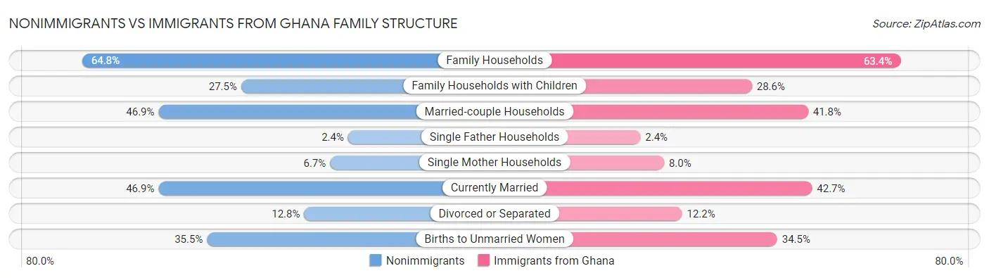 Nonimmigrants vs Immigrants from Ghana Family Structure