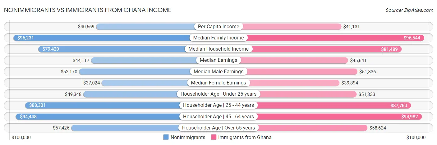 Nonimmigrants vs Immigrants from Ghana Income