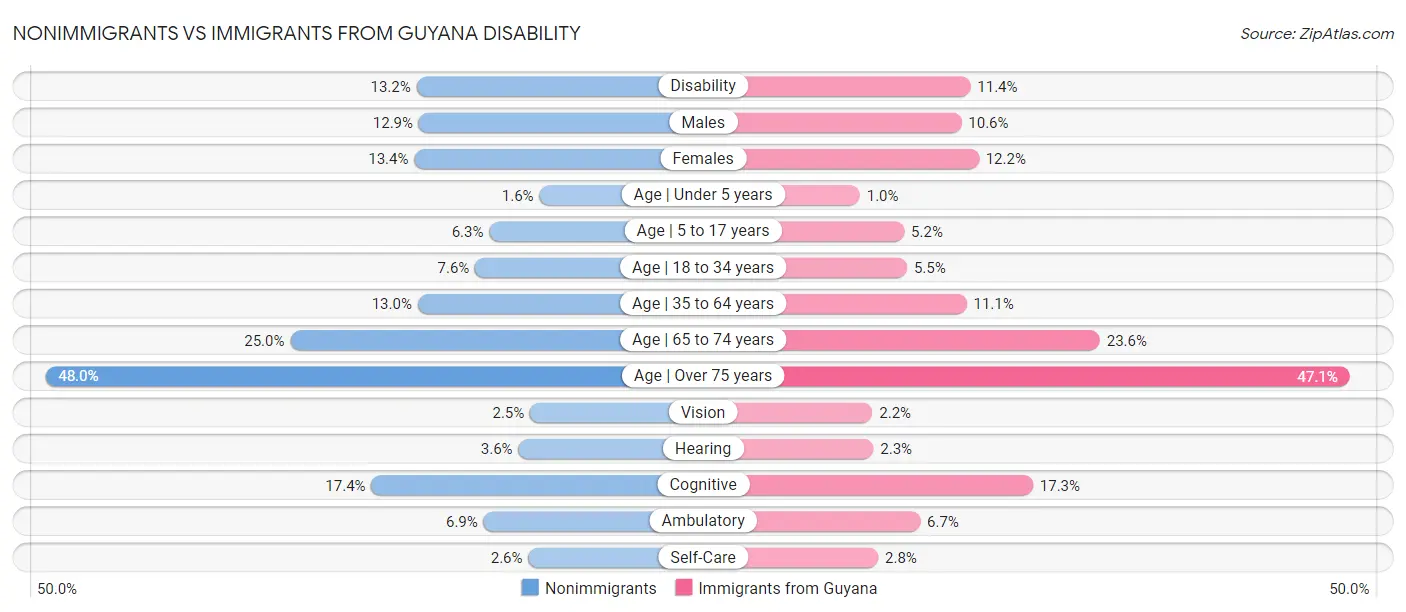 Nonimmigrants vs Immigrants from Guyana Disability