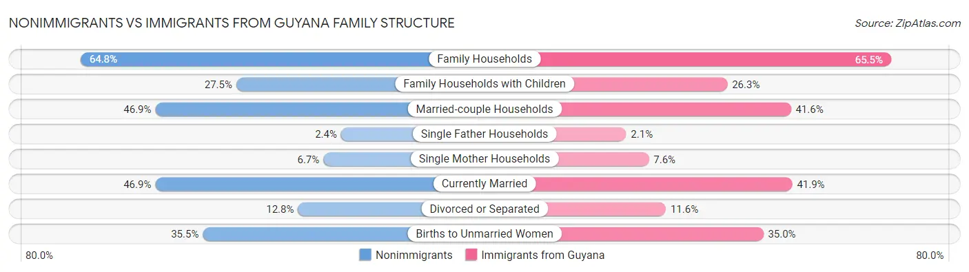 Nonimmigrants vs Immigrants from Guyana Family Structure