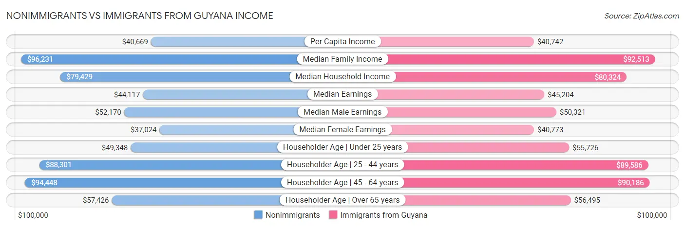 Nonimmigrants vs Immigrants from Guyana Income
