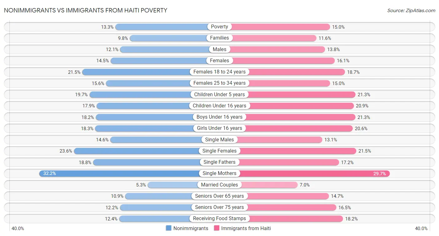 Nonimmigrants vs Immigrants from Haiti Poverty