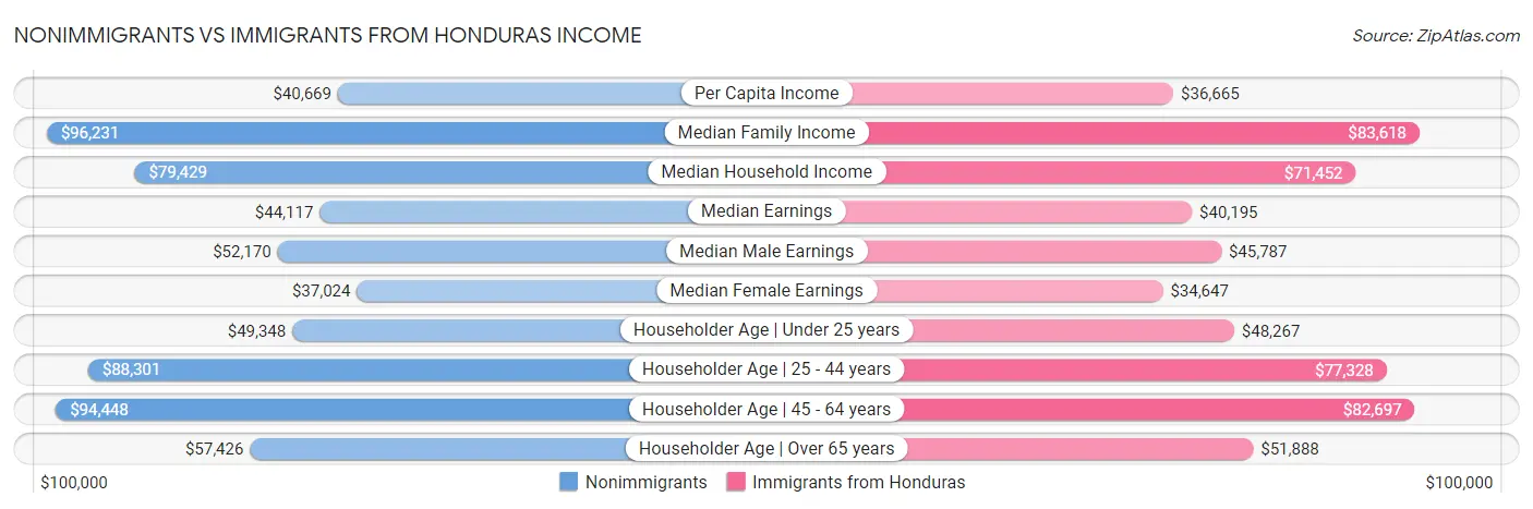 Nonimmigrants vs Immigrants from Honduras Income