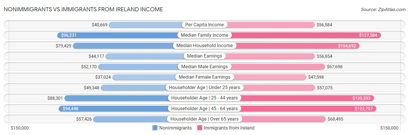 Nonimmigrants vs Immigrants from Ireland Income